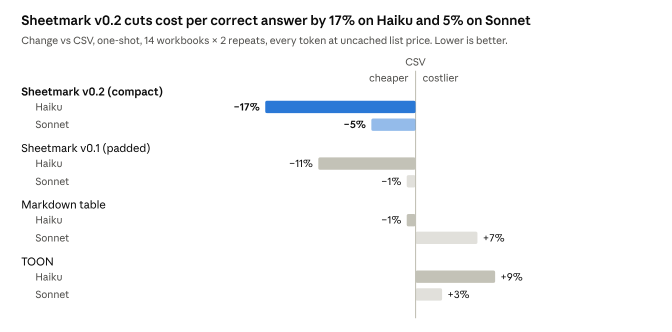Cost per correct answer vs CSV